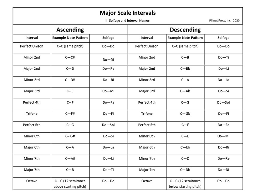 A chart of music intervals with solfege and interval names.