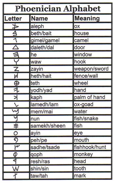 The Phoenician Alphabet with letter names and meanings