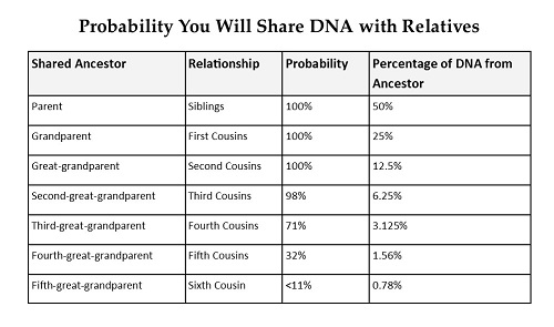 Chart showing the probability you will share DNA with Relatives