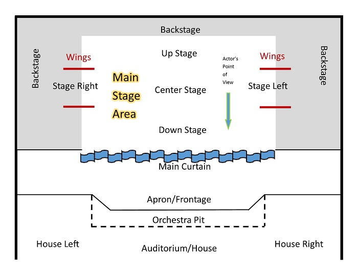 Parts of the stage identified.