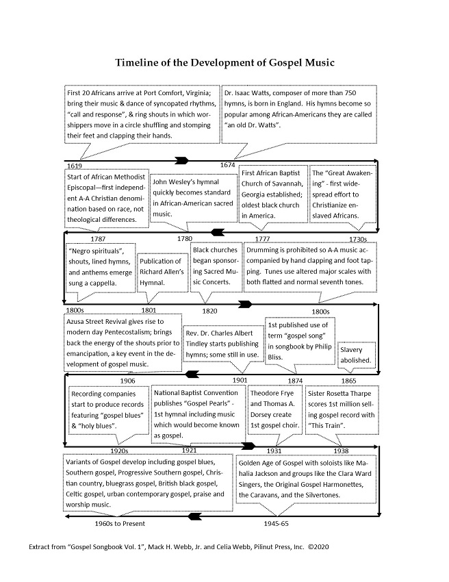 A timeline showing the deveoplment of Gospel Music.